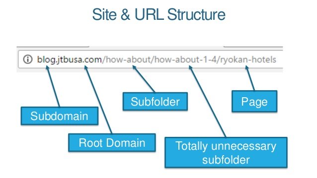 URL structure of the site