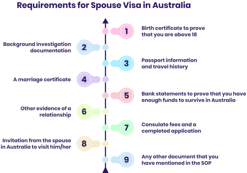 SOP for Australia Spouse Visa Requirements for Spouse Visa in Australia