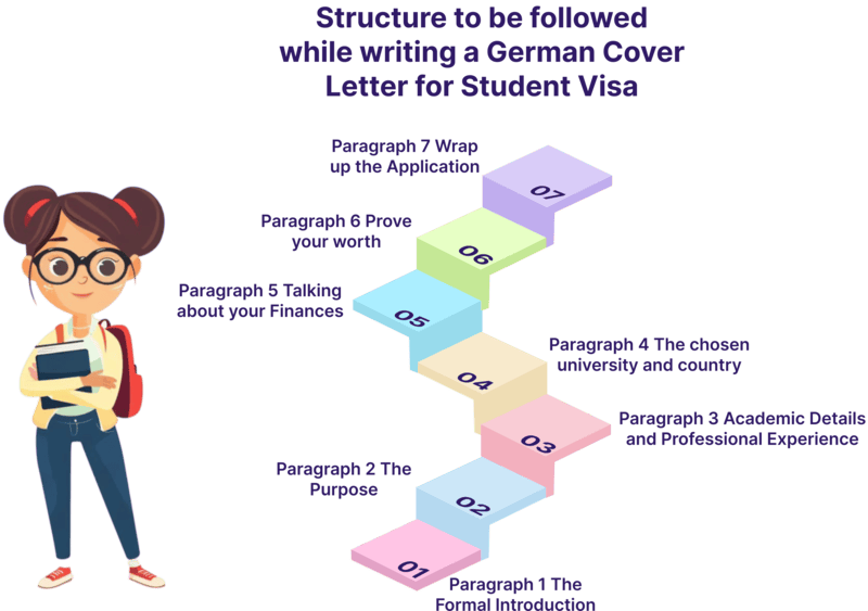Structure to be followed while writing a German Cover Letter for Student Visa