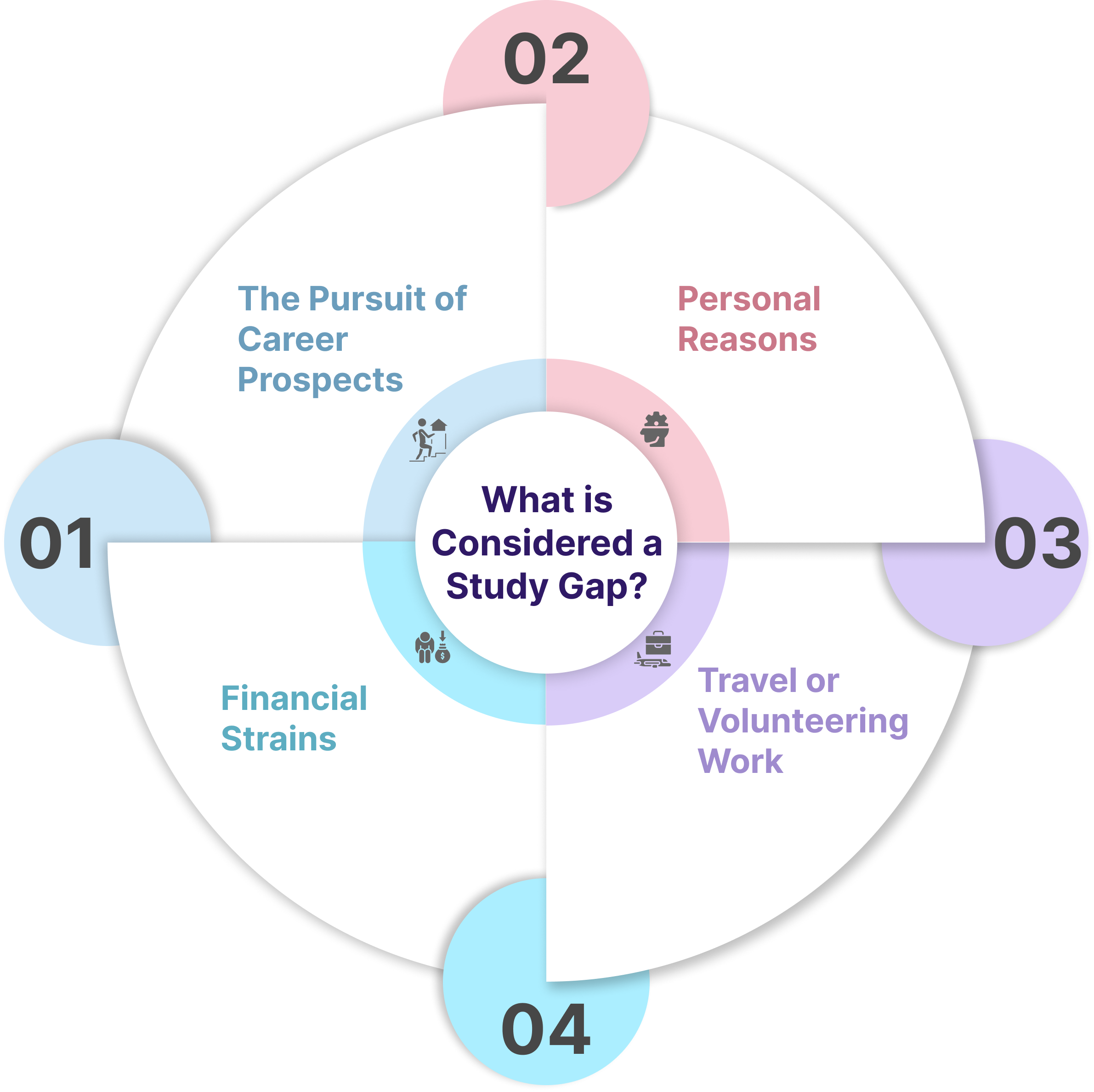 Gap Justification Letter for University (1) Types of Gaps Students Typically Mention in their SOP